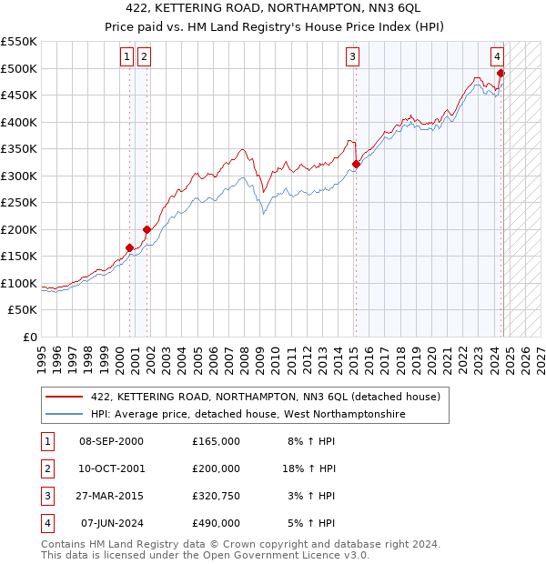 422, KETTERING ROAD, NORTHAMPTON, NN3 6QL: Price paid vs HM Land Registry's House Price Index