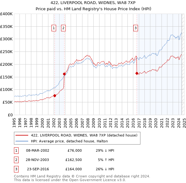 422, LIVERPOOL ROAD, WIDNES, WA8 7XP: Price paid vs HM Land Registry's House Price Index