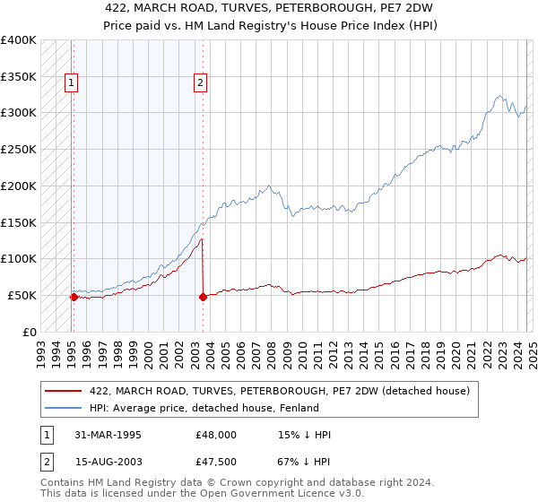 422, MARCH ROAD, TURVES, PETERBOROUGH, PE7 2DW: Price paid vs HM Land Registry's House Price Index