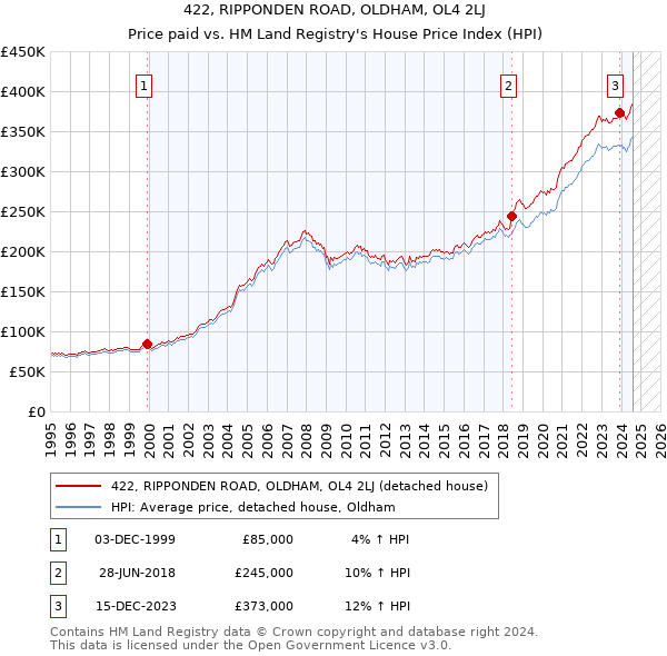 422, RIPPONDEN ROAD, OLDHAM, OL4 2LJ: Price paid vs HM Land Registry's House Price Index