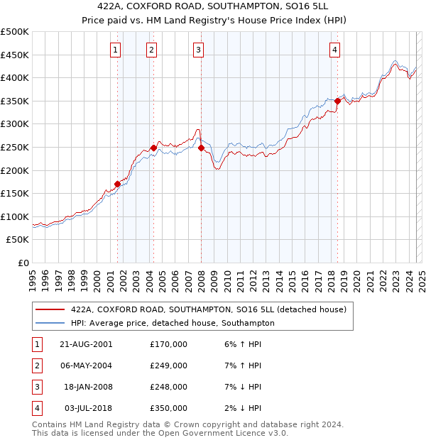 422A, COXFORD ROAD, SOUTHAMPTON, SO16 5LL: Price paid vs HM Land Registry's House Price Index