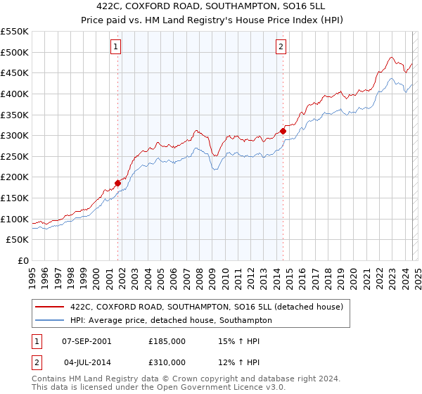 422C, COXFORD ROAD, SOUTHAMPTON, SO16 5LL: Price paid vs HM Land Registry's House Price Index