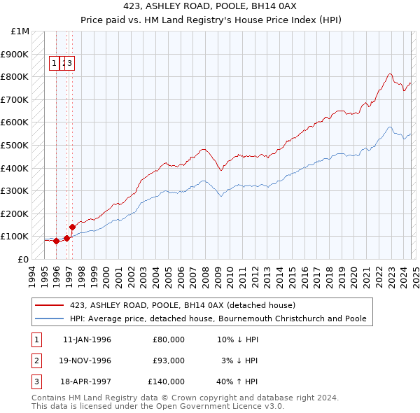 423, ASHLEY ROAD, POOLE, BH14 0AX: Price paid vs HM Land Registry's House Price Index