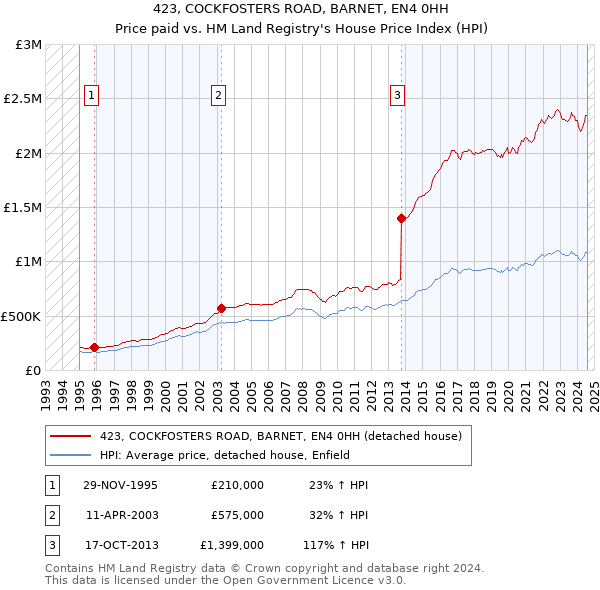 423, COCKFOSTERS ROAD, BARNET, EN4 0HH: Price paid vs HM Land Registry's House Price Index