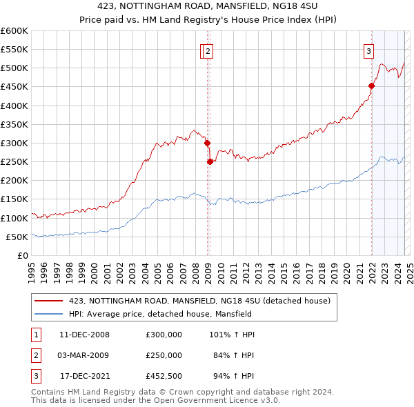 423, NOTTINGHAM ROAD, MANSFIELD, NG18 4SU: Price paid vs HM Land Registry's House Price Index