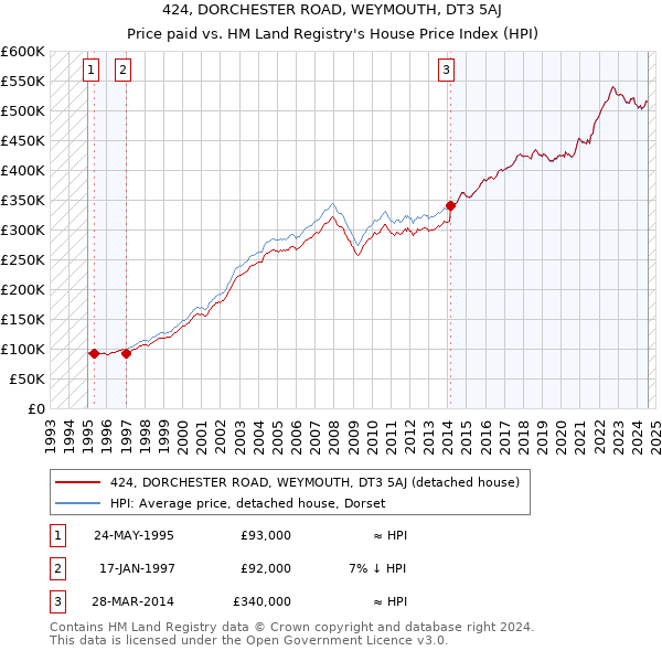 424, DORCHESTER ROAD, WEYMOUTH, DT3 5AJ: Price paid vs HM Land Registry's House Price Index