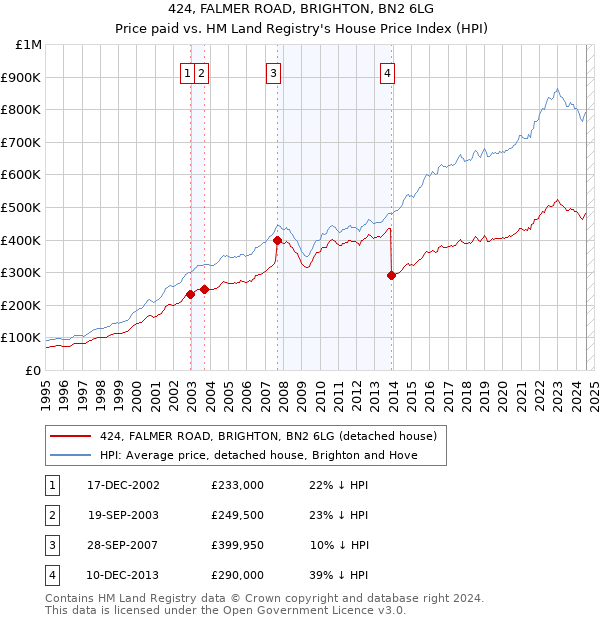 424, FALMER ROAD, BRIGHTON, BN2 6LG: Price paid vs HM Land Registry's House Price Index