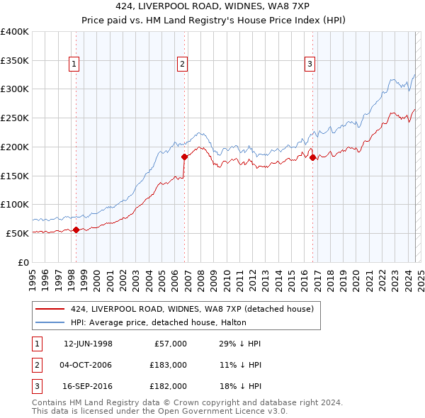 424, LIVERPOOL ROAD, WIDNES, WA8 7XP: Price paid vs HM Land Registry's House Price Index