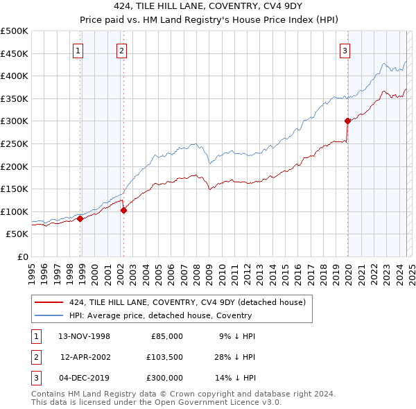 424, TILE HILL LANE, COVENTRY, CV4 9DY: Price paid vs HM Land Registry's House Price Index