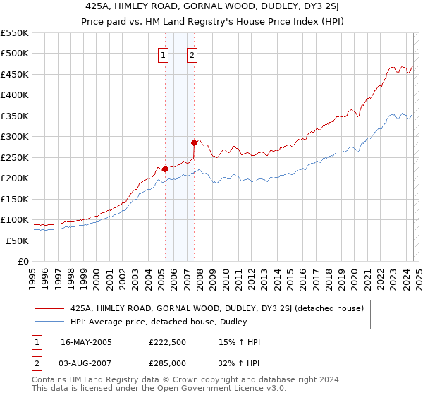 425A, HIMLEY ROAD, GORNAL WOOD, DUDLEY, DY3 2SJ: Price paid vs HM Land Registry's House Price Index