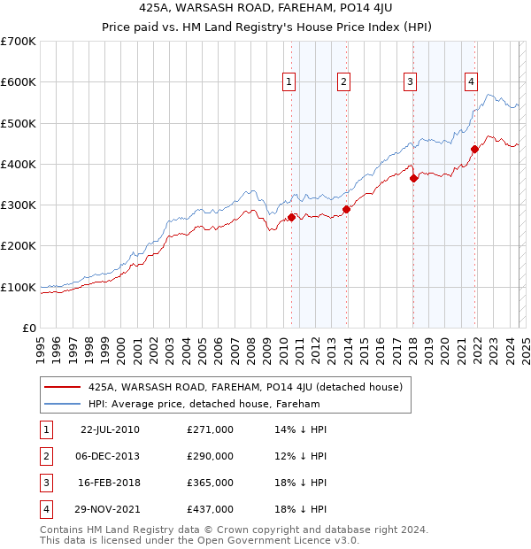 425A, WARSASH ROAD, FAREHAM, PO14 4JU: Price paid vs HM Land Registry's House Price Index