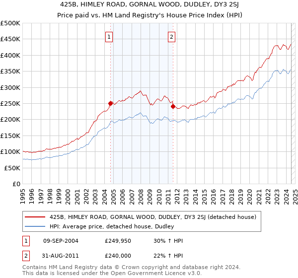 425B, HIMLEY ROAD, GORNAL WOOD, DUDLEY, DY3 2SJ: Price paid vs HM Land Registry's House Price Index