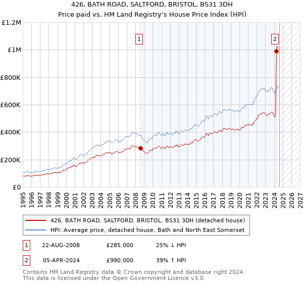 426, BATH ROAD, SALTFORD, BRISTOL, BS31 3DH: Price paid vs HM Land Registry's House Price Index