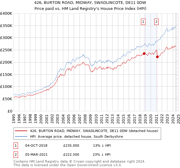 426, BURTON ROAD, MIDWAY, SWADLINCOTE, DE11 0DW: Price paid vs HM Land Registry's House Price Index