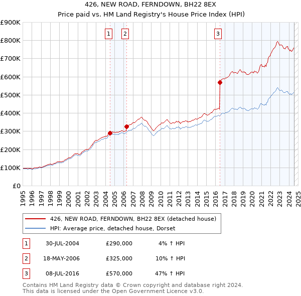 426, NEW ROAD, FERNDOWN, BH22 8EX: Price paid vs HM Land Registry's House Price Index