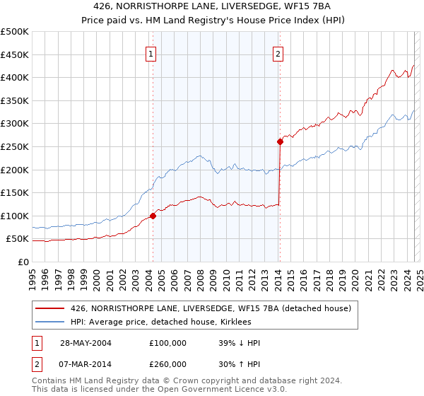 426, NORRISTHORPE LANE, LIVERSEDGE, WF15 7BA: Price paid vs HM Land Registry's House Price Index