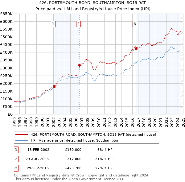 426, PORTSMOUTH ROAD, SOUTHAMPTON, SO19 9AT: Price paid vs HM Land Registry's House Price Index