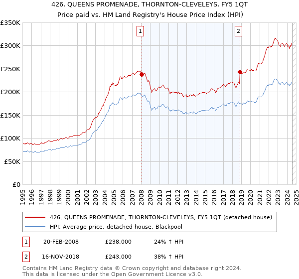 426, QUEENS PROMENADE, THORNTON-CLEVELEYS, FY5 1QT: Price paid vs HM Land Registry's House Price Index