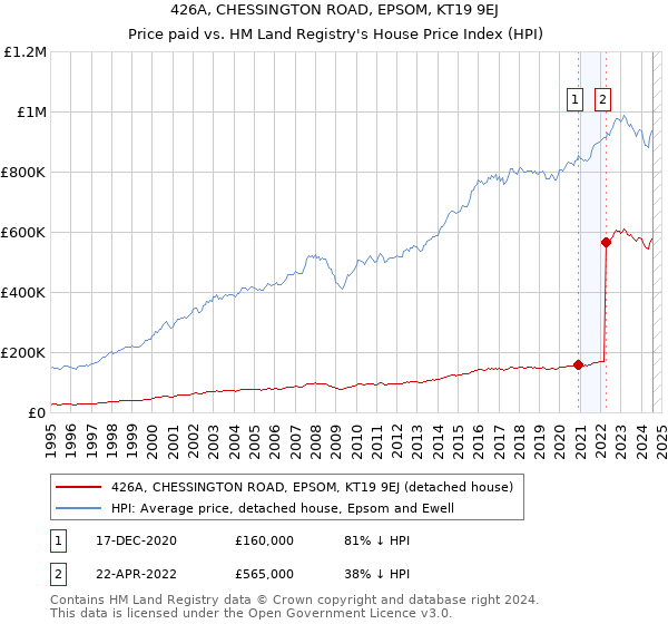 426A, CHESSINGTON ROAD, EPSOM, KT19 9EJ: Price paid vs HM Land Registry's House Price Index