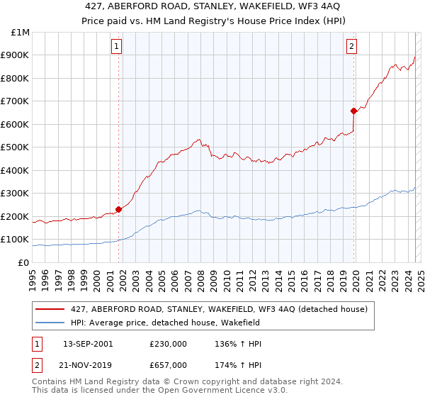 427, ABERFORD ROAD, STANLEY, WAKEFIELD, WF3 4AQ: Price paid vs HM Land Registry's House Price Index