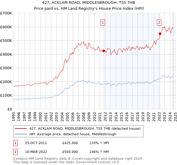 427, ACKLAM ROAD, MIDDLESBROUGH, TS5 7HB: Price paid vs HM Land Registry's House Price Index