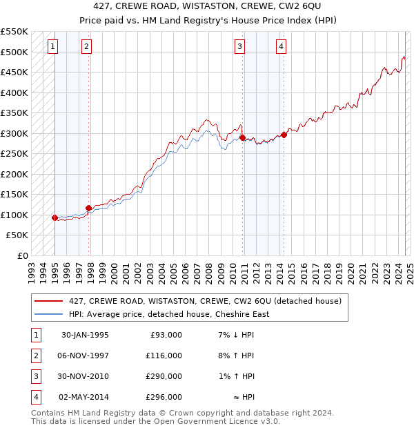 427, CREWE ROAD, WISTASTON, CREWE, CW2 6QU: Price paid vs HM Land Registry's House Price Index