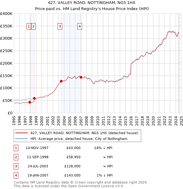 427, VALLEY ROAD, NOTTINGHAM, NG5 1HX: Price paid vs HM Land Registry's House Price Index