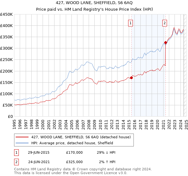 427, WOOD LANE, SHEFFIELD, S6 6AQ: Price paid vs HM Land Registry's House Price Index