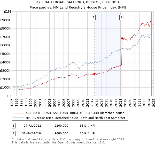 428, BATH ROAD, SALTFORD, BRISTOL, BS31 3DH: Price paid vs HM Land Registry's House Price Index