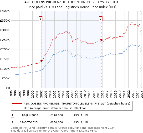 428, QUEENS PROMENADE, THORNTON-CLEVELEYS, FY5 1QT: Price paid vs HM Land Registry's House Price Index