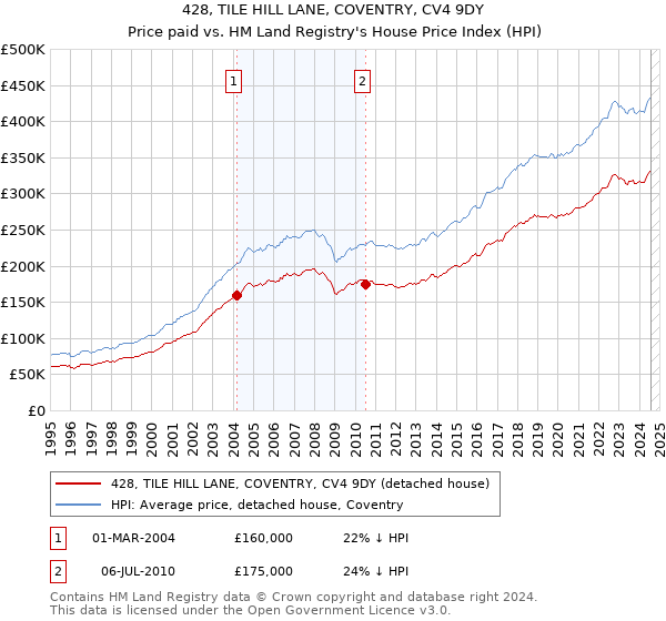 428, TILE HILL LANE, COVENTRY, CV4 9DY: Price paid vs HM Land Registry's House Price Index