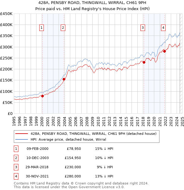 428A, PENSBY ROAD, THINGWALL, WIRRAL, CH61 9PH: Price paid vs HM Land Registry's House Price Index