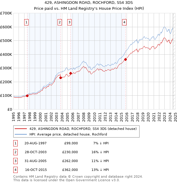 429, ASHINGDON ROAD, ROCHFORD, SS4 3DS: Price paid vs HM Land Registry's House Price Index