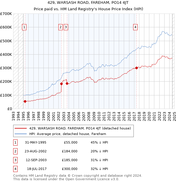 429, WARSASH ROAD, FAREHAM, PO14 4JT: Price paid vs HM Land Registry's House Price Index