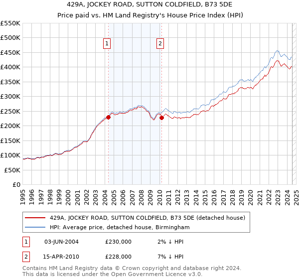 429A, JOCKEY ROAD, SUTTON COLDFIELD, B73 5DE: Price paid vs HM Land Registry's House Price Index