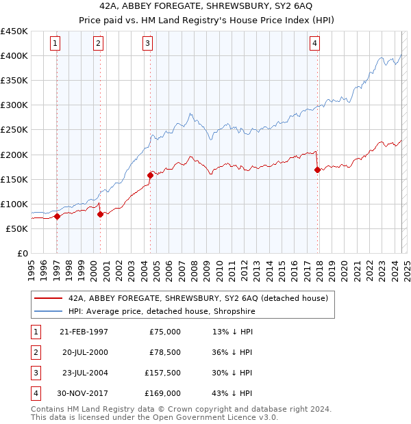 42A, ABBEY FOREGATE, SHREWSBURY, SY2 6AQ: Price paid vs HM Land Registry's House Price Index