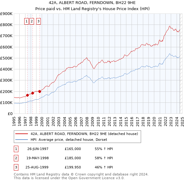 42A, ALBERT ROAD, FERNDOWN, BH22 9HE: Price paid vs HM Land Registry's House Price Index