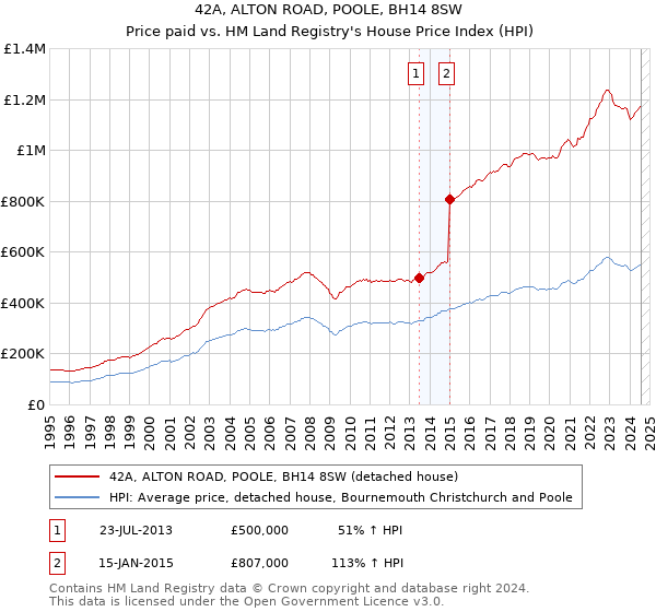 42A, ALTON ROAD, POOLE, BH14 8SW: Price paid vs HM Land Registry's House Price Index