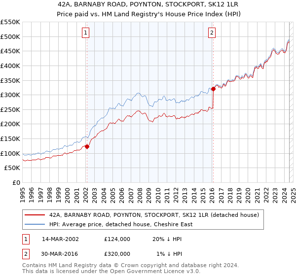 42A, BARNABY ROAD, POYNTON, STOCKPORT, SK12 1LR: Price paid vs HM Land Registry's House Price Index