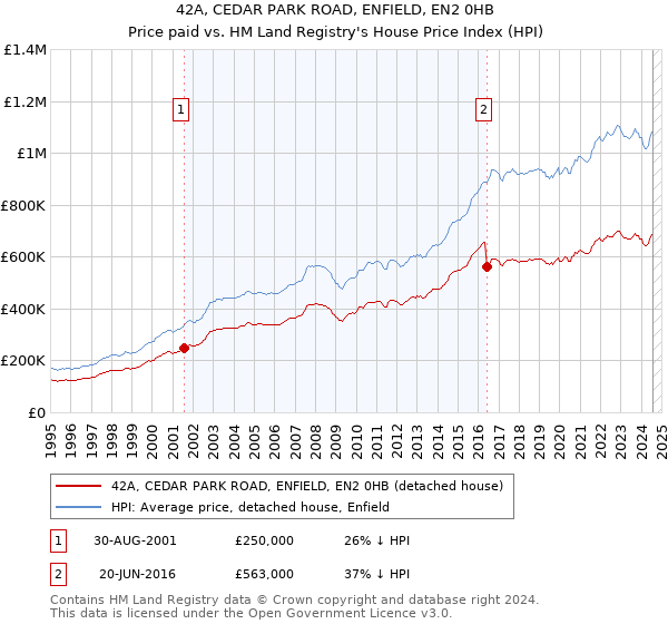 42A, CEDAR PARK ROAD, ENFIELD, EN2 0HB: Price paid vs HM Land Registry's House Price Index