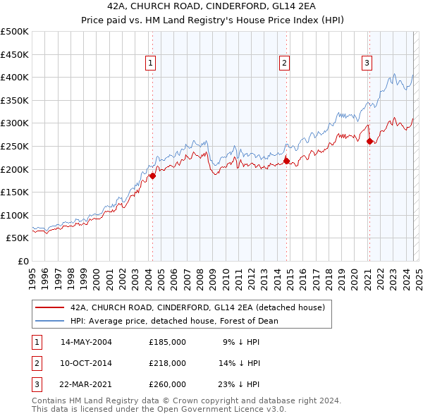 42A, CHURCH ROAD, CINDERFORD, GL14 2EA: Price paid vs HM Land Registry's House Price Index