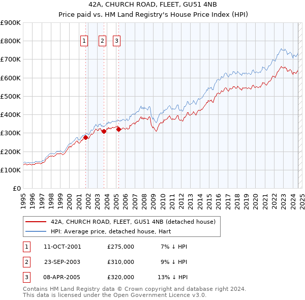 42A, CHURCH ROAD, FLEET, GU51 4NB: Price paid vs HM Land Registry's House Price Index