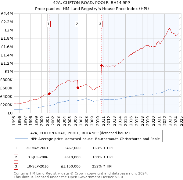 42A, CLIFTON ROAD, POOLE, BH14 9PP: Price paid vs HM Land Registry's House Price Index