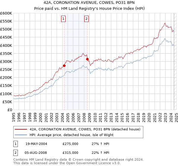 42A, CORONATION AVENUE, COWES, PO31 8PN: Price paid vs HM Land Registry's House Price Index