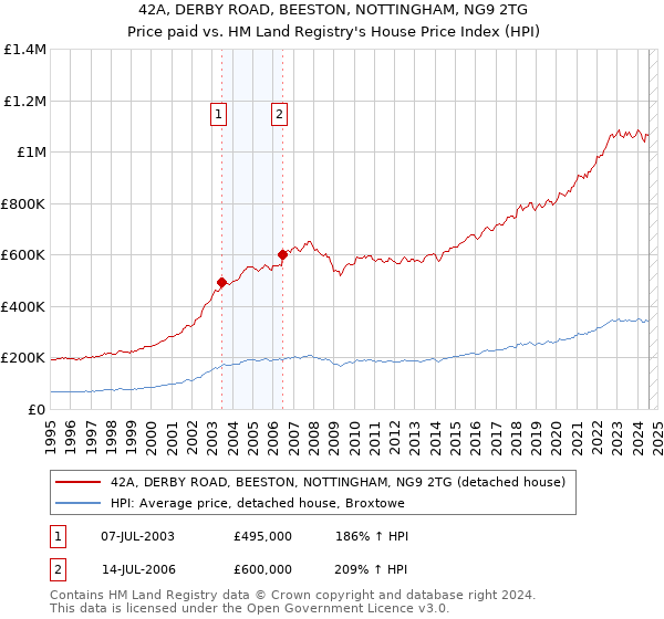 42A, DERBY ROAD, BEESTON, NOTTINGHAM, NG9 2TG: Price paid vs HM Land Registry's House Price Index