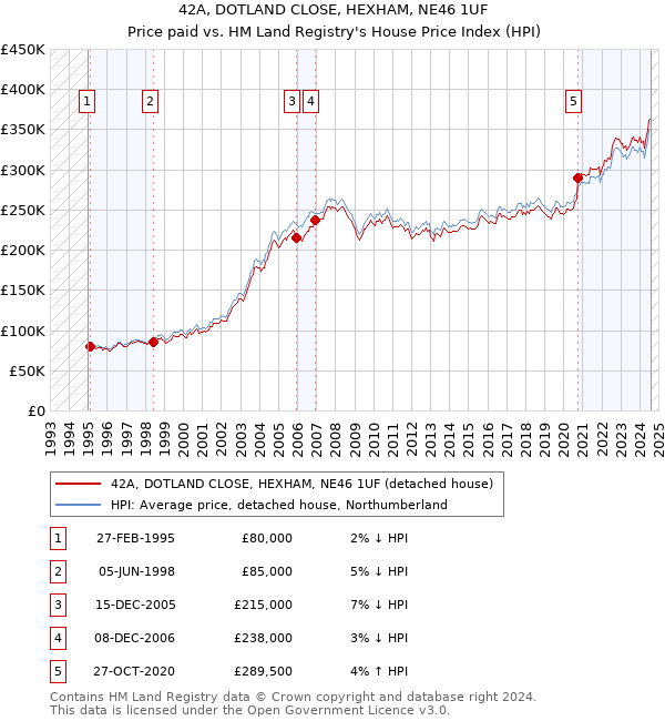 42A, DOTLAND CLOSE, HEXHAM, NE46 1UF: Price paid vs HM Land Registry's House Price Index