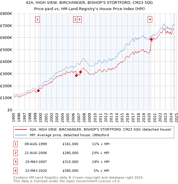 42A, HIGH VIEW, BIRCHANGER, BISHOP'S STORTFORD, CM23 5QG: Price paid vs HM Land Registry's House Price Index