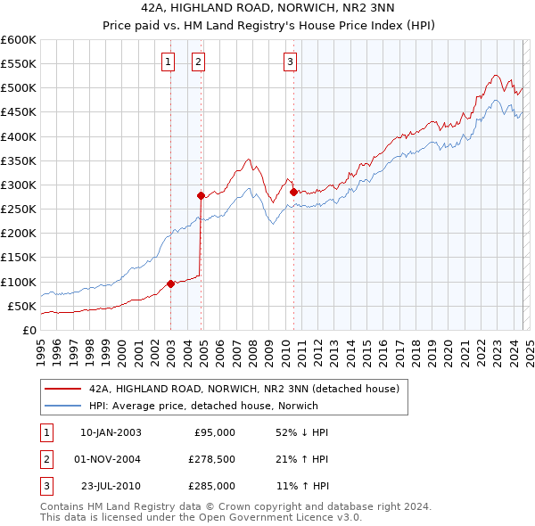 42A, HIGHLAND ROAD, NORWICH, NR2 3NN: Price paid vs HM Land Registry's House Price Index