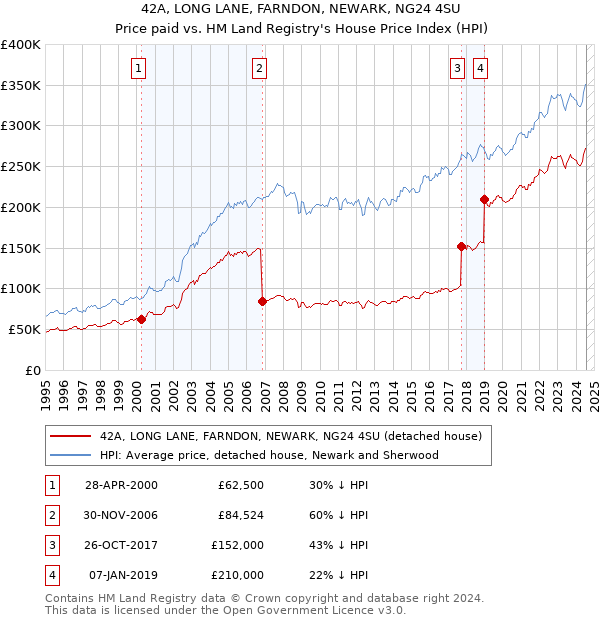 42A, LONG LANE, FARNDON, NEWARK, NG24 4SU: Price paid vs HM Land Registry's House Price Index