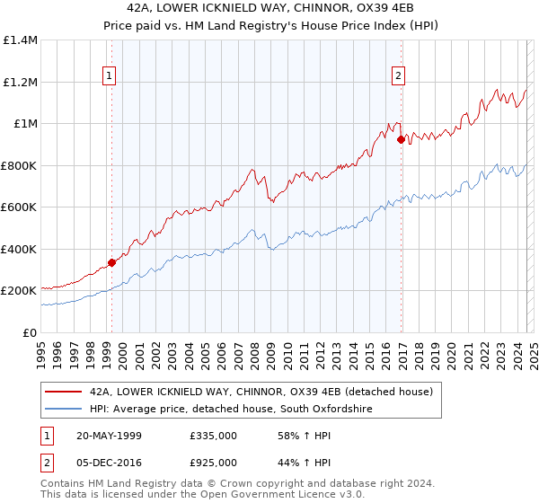 42A, LOWER ICKNIELD WAY, CHINNOR, OX39 4EB: Price paid vs HM Land Registry's House Price Index